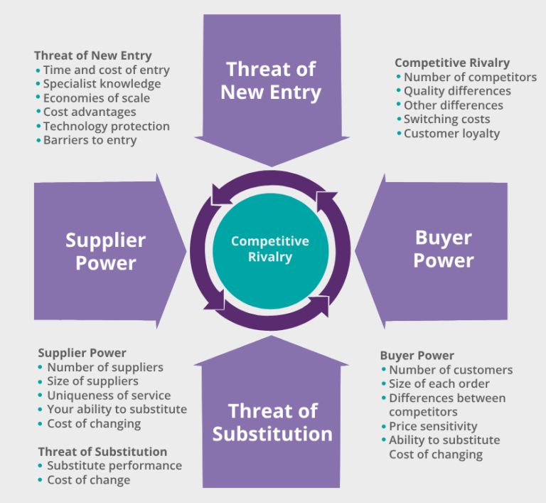 Porter five forces diagram